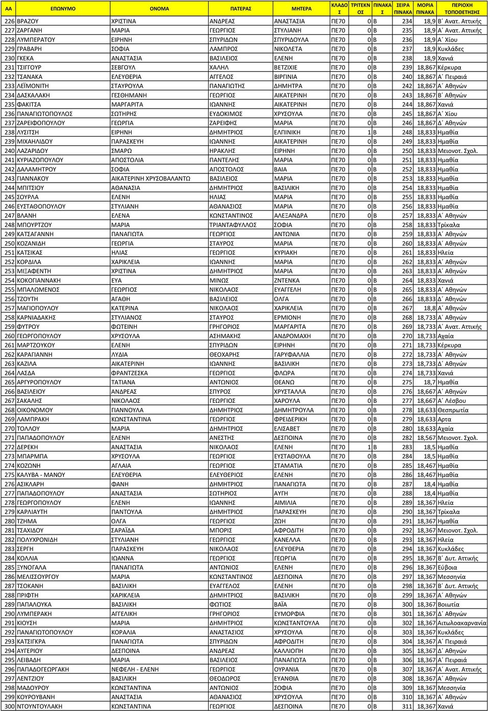 ΤΙΓΓΟΥΡ ΕΒΓΟΥΛ ΧΑΛΗΛ ΒΕΤΖΙΧΙΕ ΠΕ70 0 Β 239 18,867 Κέρκυρα 232 ΤΑΝΑΚΑ ΕΛΕΥΘΕΡΙΑ ΑΓΓΕΛΟ ΒΙΡΓΙΝΙΑ ΠΕ70 0 Β 240 18,867 Α Πειραιά 233 ΛΕΪΜΟΝΙΤΗ ΤΑΥΡΟΥΛΑ ΠΑΝΑΓΙΩΤΗ ΔΗΜΗΤΡΑ ΠΕ70 0 Β 242 18,867 Α Αθηνών 234