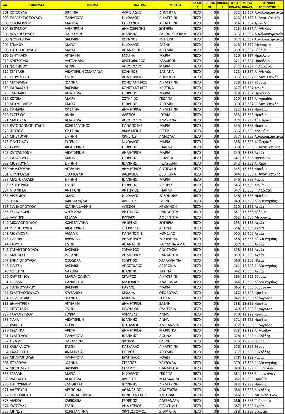 18,367 Αιτωλοακαρνανία 306 ΦΟΥΝΤΖΗΛΑ ΒΑΙΛΙΚΗ ΚΩΝ/ΝΟ ΦΩΤΕΙΝΗ ΠΕ70 0 Β 317 18,367 Αιτωλοακαρνανία 307 ΠΑΝΟΥ ΜΑΡΙΑ ΝΙΚΟΛΑΟ ΕΛΕΝΗ ΠΕ70 0 Β 318 18,367 Μεσσηνία 308 ΩΤΗΡΟΠΟΥΛΟΥ ΜΑΡΙΑ ΑΘΑΝΑΙΟ ΑΓΓΕΛΙΚΗ ΠΕ70