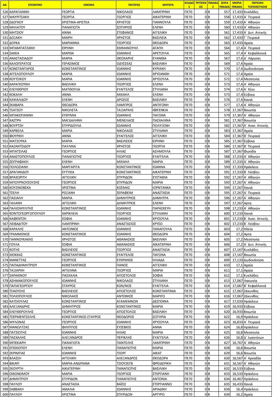 Αττικής 531 ΔΟΞΑΚΗ ΜΑΙΡΗ ΧΡΗΤΟ ΒΑΙΛΕΙΑ ΠΕ70 0 Β 562 17,433 Γ Πειραιά 532 ΔΟΥΚΑ ΜΑΡΙΑΝΝΑ ΓΕΩΡΓΙΟ ΘΕΟΔΩΡΑ ΠΕ70 0 Β 563 17,433 Αχαία 533 ΜΠΑΜΠΑΤΖΑΝΗ ΕΙΡΗΝΗ ΕΜΜΑΝΟΥΗΛ ΑΓΑΠΗ ΠΕ70 0 Β 564 17,4 Α Πειραιά