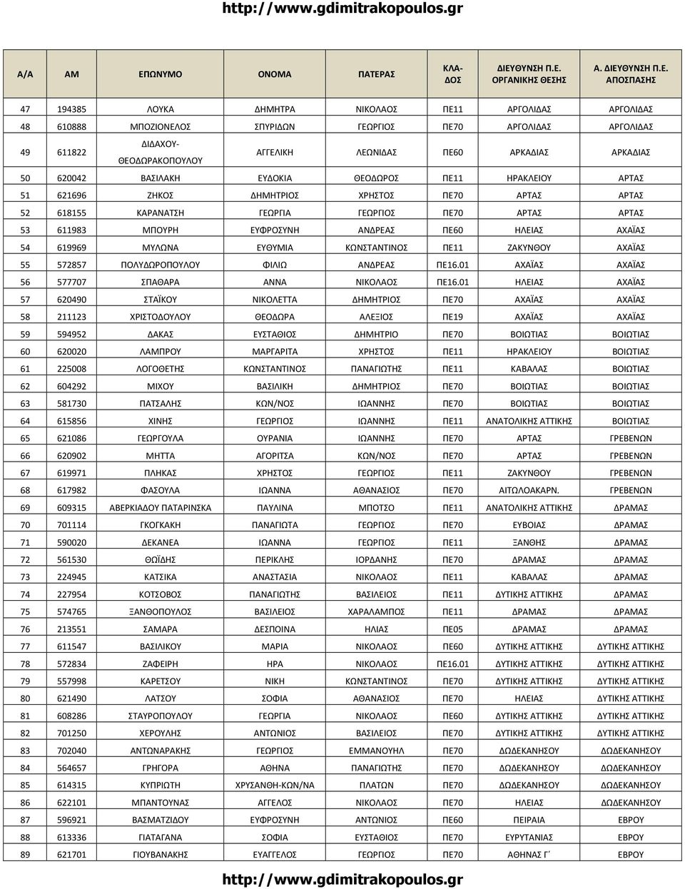 ΠΕ60 ΗΛΕΙΑΣ ΑΧΑΪΑΣ 54 619969 ΜΥΛΩΝΑ ΕΥΘΥΜΙΑ ΚΩΝΣΤΑΝΤΙΝΟΣ ΠΕ11 ΖΑΚΥΝΘΟΥ ΑΧΑΪΑΣ 55 572857 ΠΟΛΥΔΩΡΟΠΟΥΛΟΥ ΦΙΛΙΩ ΑΝΔΡΕΑΣ ΠΕ16.01 ΑΧΑΪΑΣ ΑΧΑΪΑΣ 56 577707 ΣΠΑΘΑΡΑ ΑΝΝΑ ΝΙΚΟΛΑΟΣ ΠΕ16.