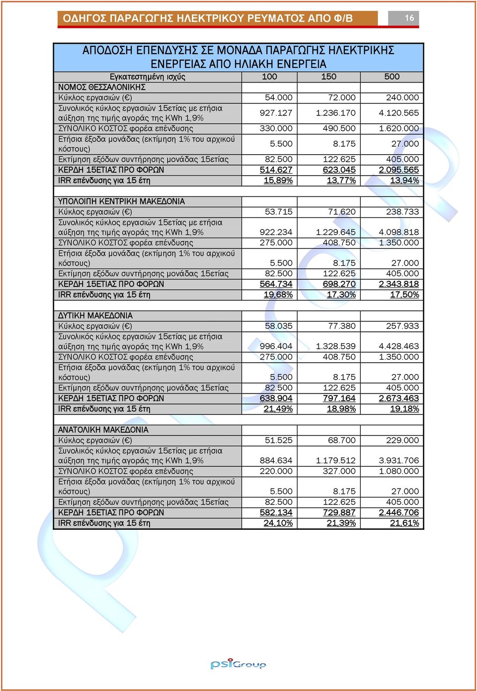 000 Ετήσια έξοδα μονάδας (εκτίμηση 1% του αρχικού κόστους) 5.500 8.175 27.000 Εκτίμηση εξόδων συντήρησης μονάδας 15ετίας 82.500 122.625 405.000 ΚΕΡΔΗ 15ΕΤΙΑΣ ΠΡΟ ΦΟΡΩΝ 514.627 623.045 2.095.