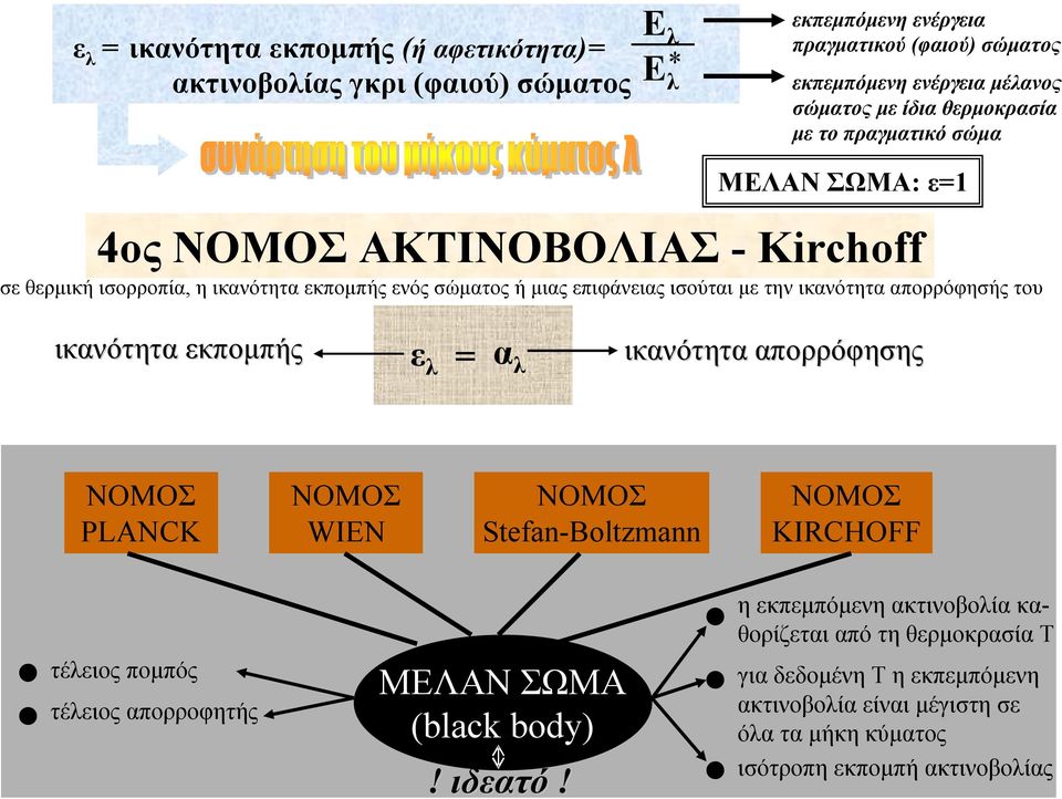 ικανότητα απορρόφησής του ικανότητα εκπομπής ε λ = α λ ικανότητα απορρόφησης ΝΟΜΟΣ PLANCK ΝΟΜΟΣ WEN ΝΟΜΟΣ Stefan-Boltzmann ΝΟΜΟΣ KRCHOFF τέλειος πομπός τέλειος απορροφητής
