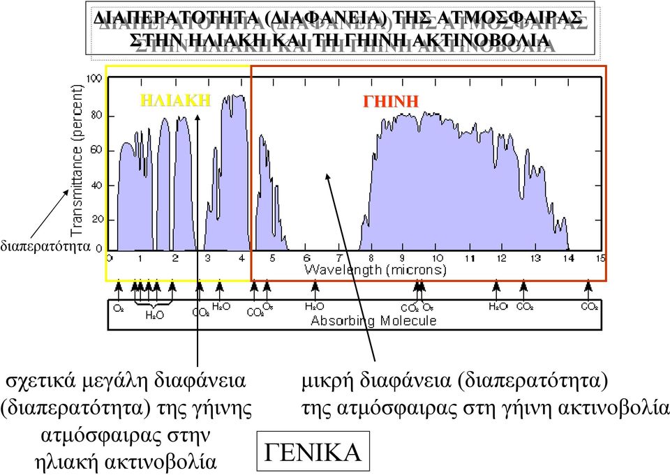 διαφάνεια (διαπερατότητα) της γήινης ατμόσφαιρας στην ηλιακή