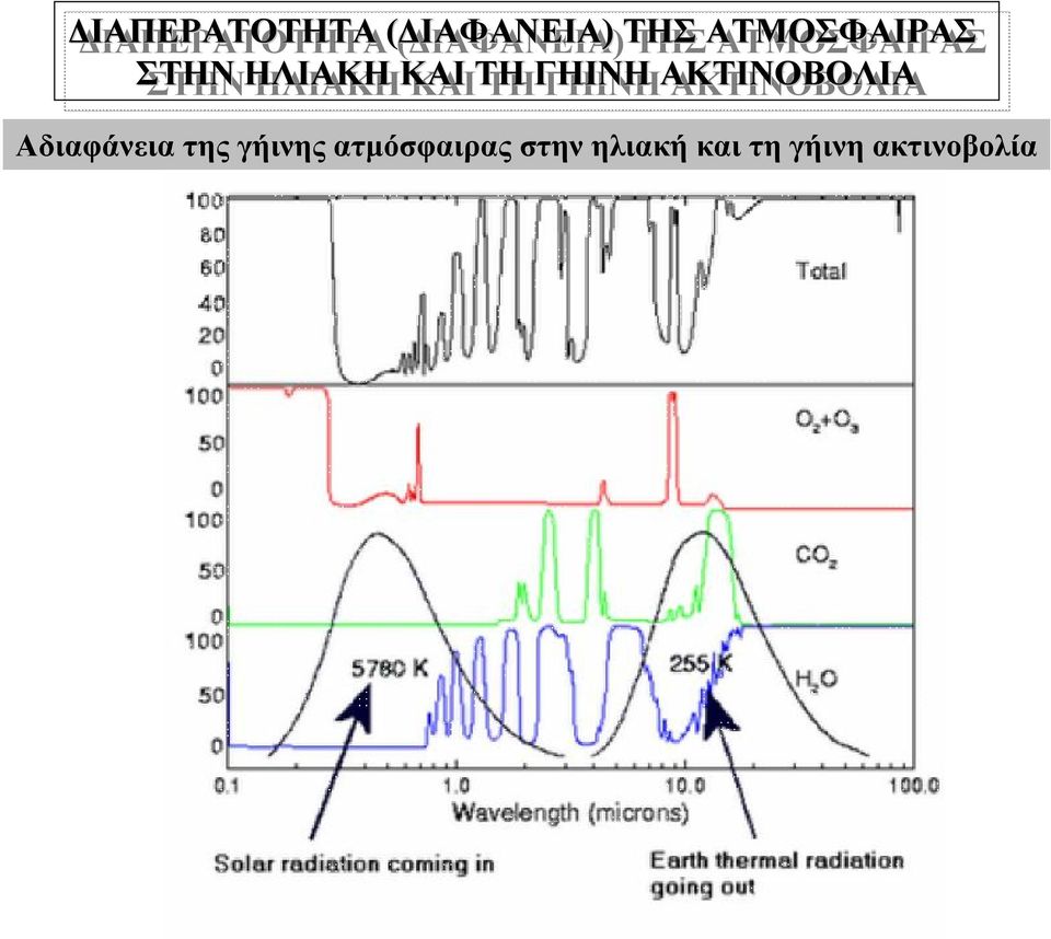 ΓΗΙΝΗ ΑΚΤΙΝΟΒΟΛΙΑ Αδιαφάνεια της γήινης