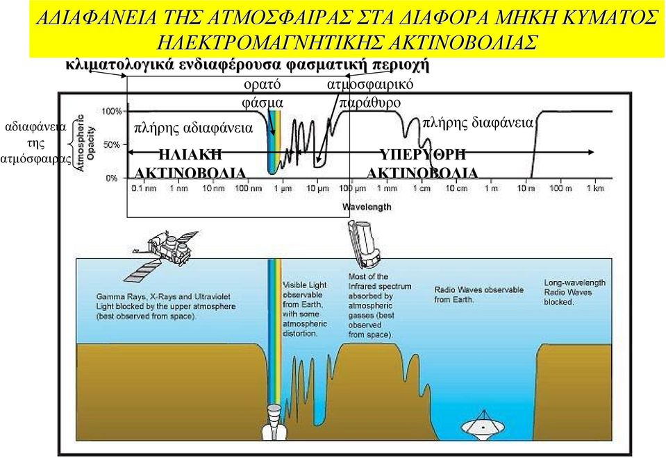 κλιματολογικά ενδιαφέρουσα φασματική περιοχή ορατό ατμοσφαιρικό