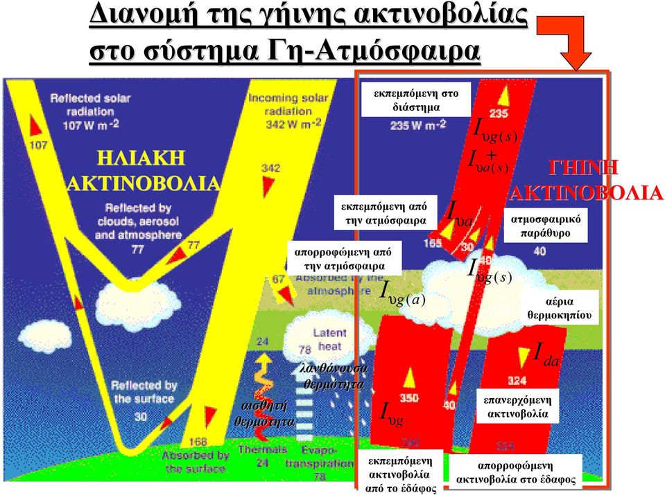 υg (s) ΓΗΙΝΗ ΑΚΤΙΝΟΒΟΛΙΑ ατμοσφαιρικό παράθυρο αέρια θερμοκηπίου αισθητή θερμότητα λανθάνουσα