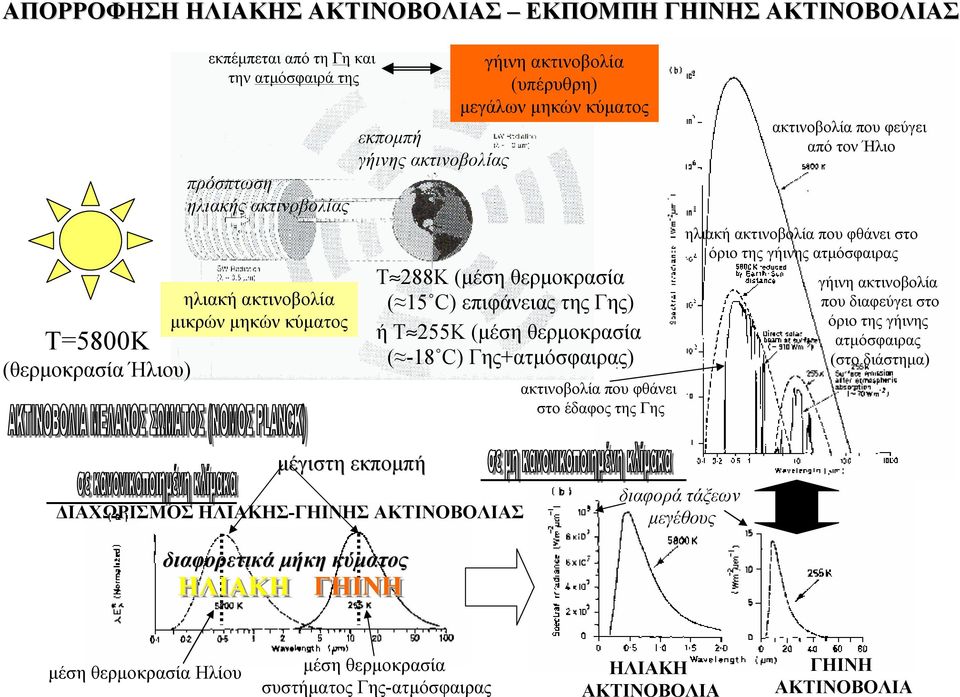 ακτινοβολία που φθάνει στο έδαφος της Γης ακτινοβολία που φεύγει από τον Ήλιο ηλιακή ακτινοβολία που φθάνει στο όριο της γήινης ατμόσφαιρας γήινη ακτινοβολία που διαφεύγει στο όριο της γήινης