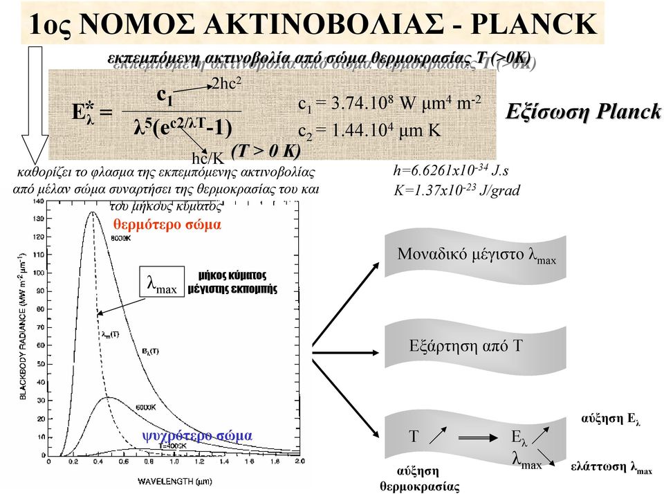 10 4 μm K hc/k (T > 0 K) καθορίζειτο φλασματης εκπεμπόμενης ακτινοβολίας από μέλαν σώμα συναρτήσει της θερμοκρασίας του και του