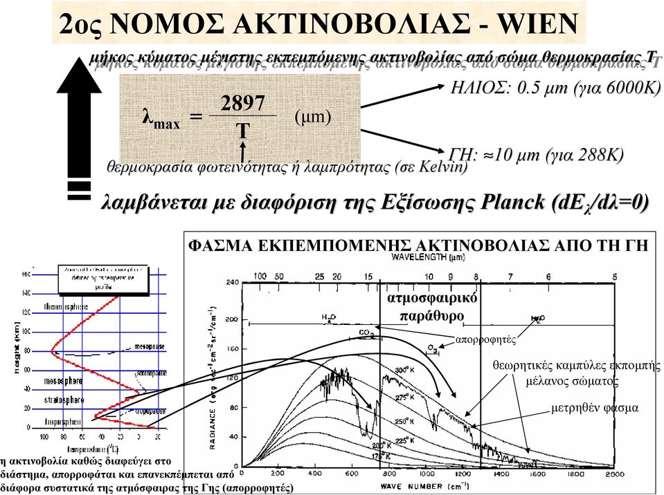 Εξίσωσης Planck (de λ /dλ=0) ΦΑΣΜΑ ΕΚΠΕΜΠΟΜΕΝΗΣ ΑΚΤΙΝΟΒΟΛΙΑΣ ΑΠΟ ΤΗ ΓΗ ατμοσφαιρικό παράθυρο απορροφητές θεωρητικές καμπύλες εκπομπής μέλανος