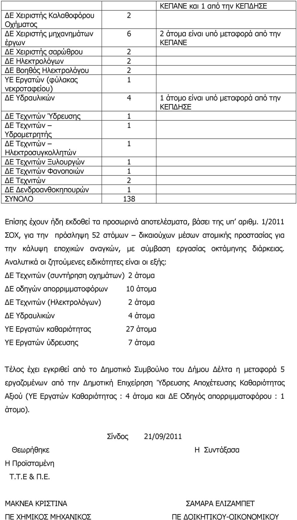 Ε Τεχνιτών Φανοποιών 1 Ε Τεχνιτών 2 Ε ενδροανθοκηπουρών 1 ΣΥΝΟΛΟ 138 Επίσης έχουν ήδη εκδοθεί τα προσωρινά αποτελέσµατα, βάσει της υπ αριθµ.