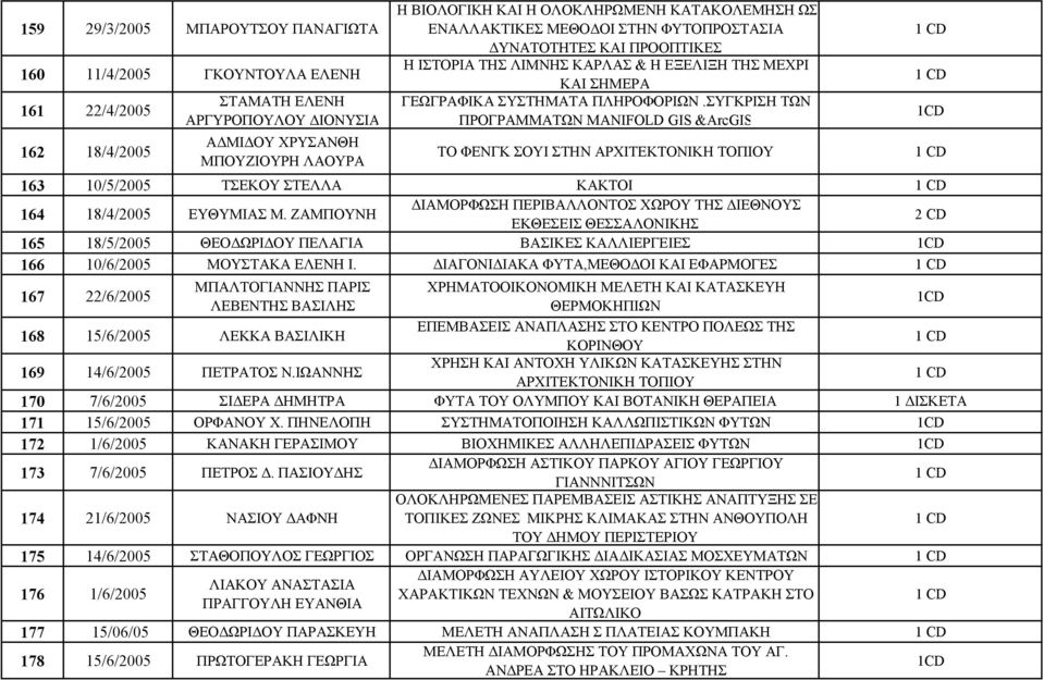 ΣΥΓΚΡΙΣΗ ΤΩΝ ΠΡΟΓΡΑΜΜΑΤΩΝ MANIFOLD GIS &ArcGIS ΤΟ ΦΕΝΓΚ ΣΟΥΙ ΣΤΗΝ ΑΡΧΙΤΕΚΤΟΝΙΚΗ ΤΟΠΙΟΥ 163 10/5/2005 ΤΣΕΚΟΥ ΣΤΕΛΛΑ ΚΑΚΤΟΙ 164 18/4/2005 ΕΥΘΥΜΙΑΣ Μ.