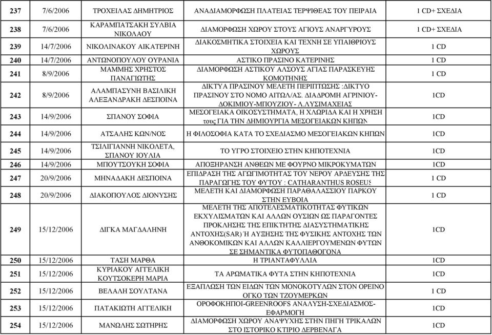 ΠΑΡΑΣΚΕΥΗΣ ΠΑΝΑΓΙΩΤΗΣ ΚΟΜΟΤΗΝΗΣ 242 8/9/2006 ΔΙΚΤΥΑ ΠΡΑΣΙΝΟΥ ΜΕΛΕΤΗ ΠΕΡΙΠΤΩΣΗΣ :ΔΙΚΤΥΟ ΑΛΑΜΠΑΣΥΝΗ ΒΑΣΙΛΙΚΗ ΠΡΑΣΙΝΟΥ ΣΤΟ ΝΟΜΟ ΑΙΤΩΛ/ΑΣ. ΔΙΑΔΡΟΜΗ ΑΓΡΙΝΙΟΥ- ΑΛΕΞΑΝΔΡΑΚΗ ΔΕΣΠΟΙΝΑ ΔΟΚΙΜΙΟΥ-ΜΠΟΥΖΙΟΥ- Λ.