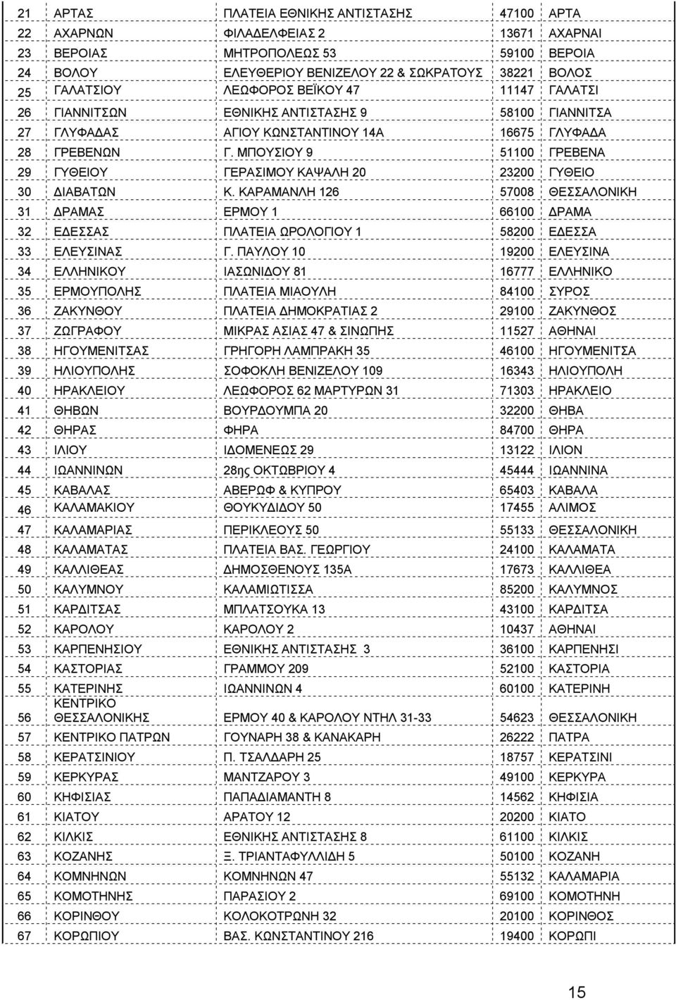 ΜΠΟΥΣΙΟΥ 9 51100 ΓΡΕΒΕΝΑ 29 ΓΥΘΕΙΟΥ ΓΕΡΑΣΙΜΟΥ ΚΑΨΑΛΗ 20 23200 ΓΥΘΕΙΟ 30 ΔΙΑΒΑΤΩΝ Κ.