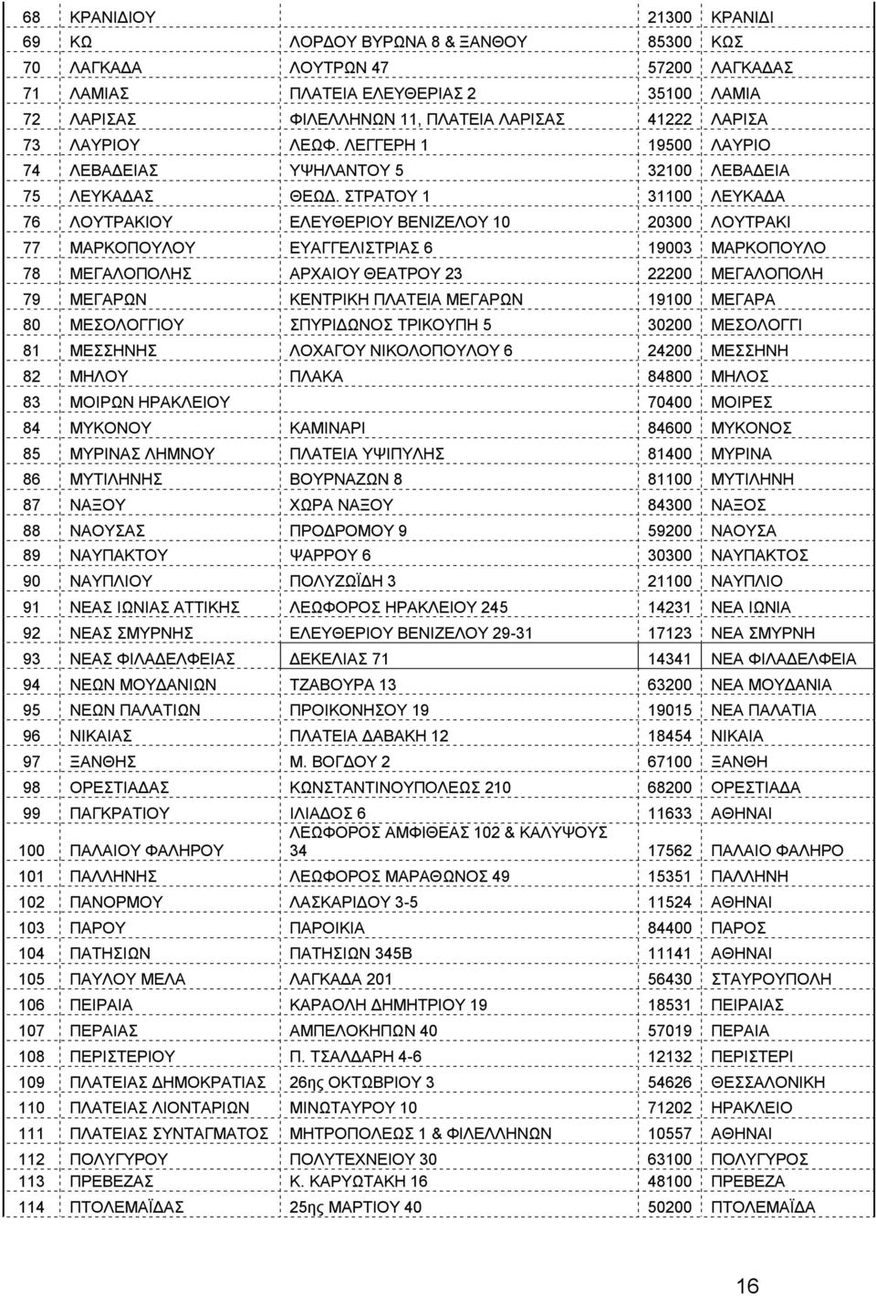 ΣΤΡΑΤΟΥ 1 31100 ΛΕΥΚΑΔΑ 76 ΛΟΥΤΡΑΚΙΟΥ ΕΛΕΥΘΕΡΙΟΥ ΒΕΝΙΖΕΛΟΥ 10 20300 ΛΟΥΤΡΑΚΙ 77 ΜΑΡΚΟΠΟΥΛΟΥ ΕΥΑΓΓΕΛΙΣΤΡΙΑΣ 6 19003 ΜΑΡΚΟΠΟΥΛΟ 78 ΜΕΓΑΛΟΠΟΛΗΣ ΑΡΧΑΙΟΥ ΘΕΑΤΡΟΥ 23 22200 ΜΕΓΑΛΟΠΟΛΗ 79 ΜΕΓΑΡΩΝ ΚΕΝΤΡΙΚΗ