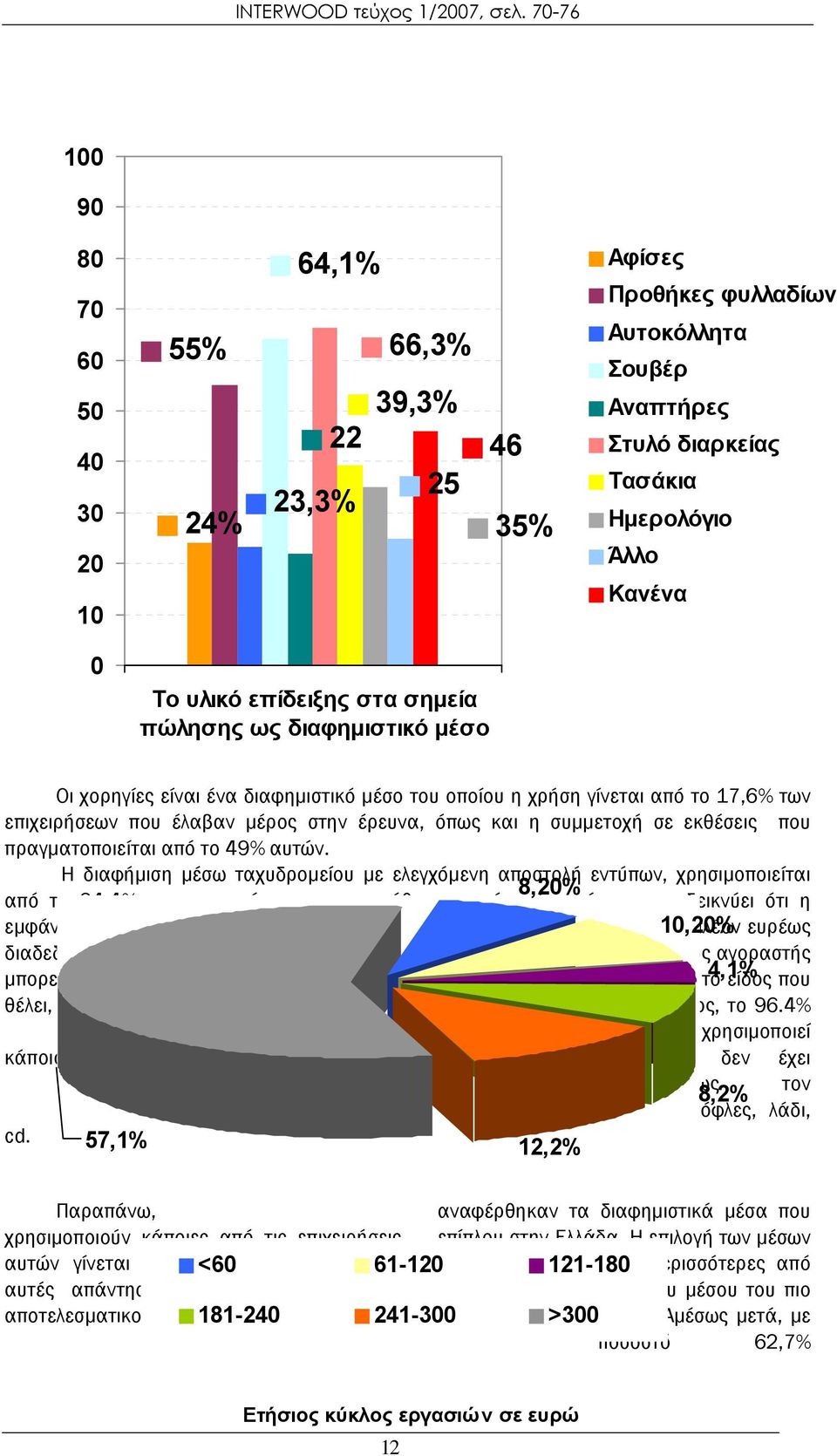 που πραγματοποιείται από το 49% αυτών.