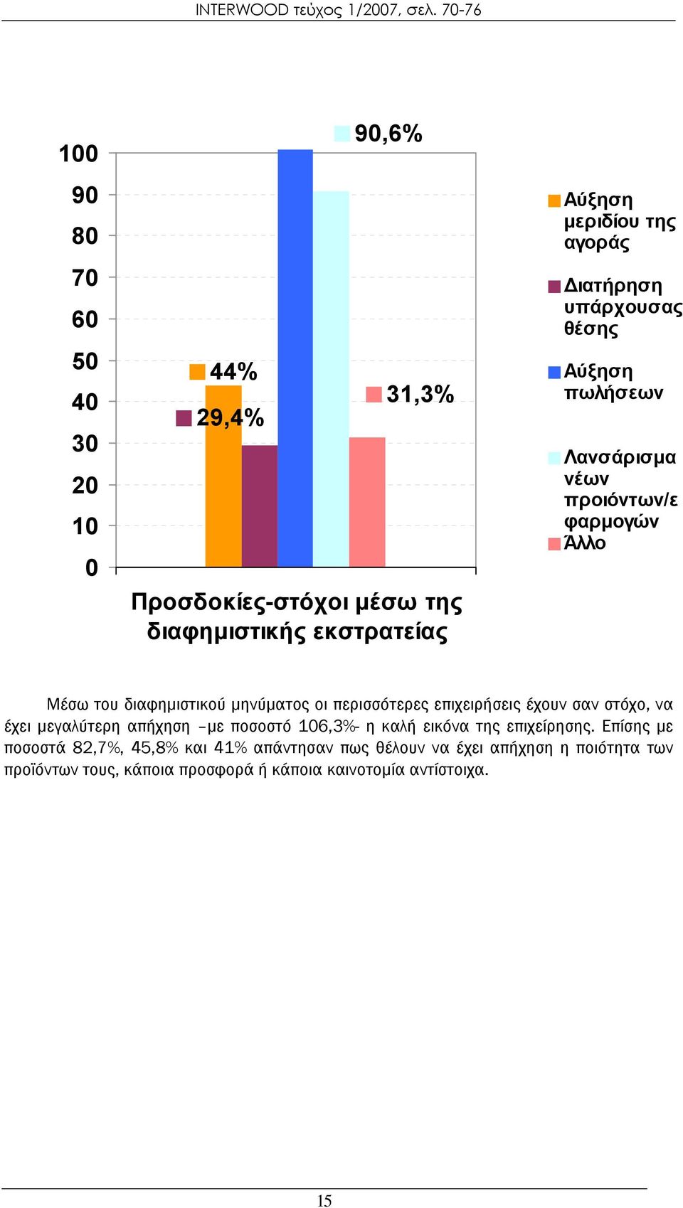 περισσότερες επιχειρήσεις έχουν σαν στόχο, να έχει μεγαλύτερη απήχηση με ποσοστό 106,3%- η καλή εικόνα της επιχείρησης.