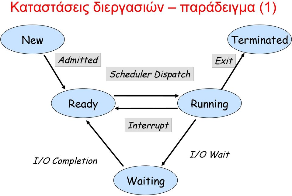 Scheduler Dispatch Ready Running