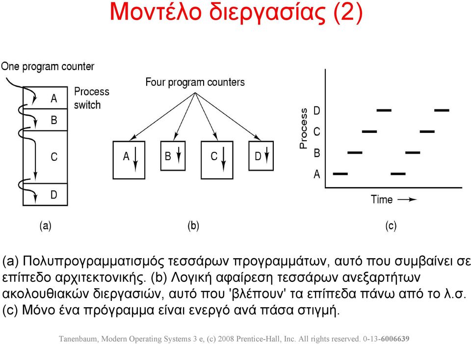 (b) Λογική αφαίρεση τεσσάρων ανεξαρτήτων ακολουθιακών διεργασιών, αυτό που 'βλέπουν' τα επίπεδα