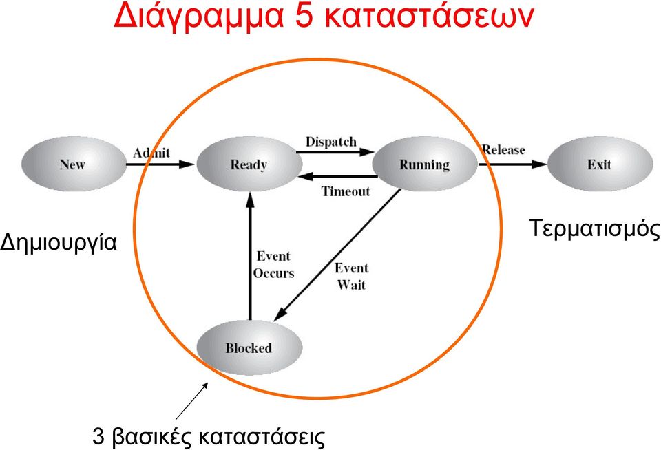 Δημιουργία 3