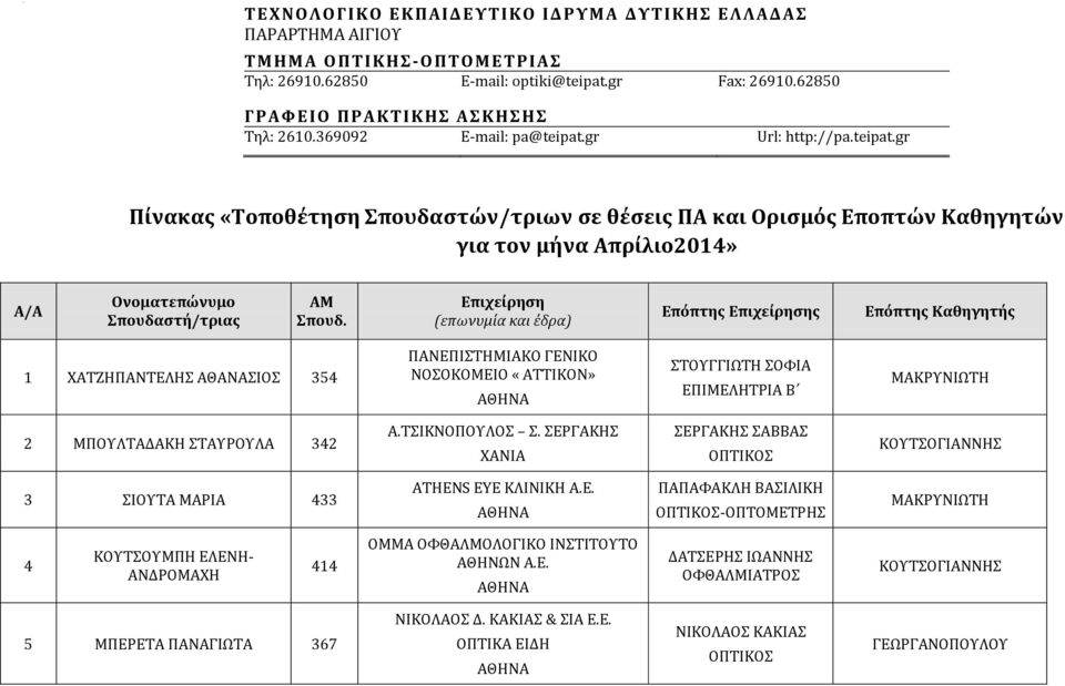 ΕΠΙΜΕΛΗΤΡΙΑ Β 2 ΜΠΟΥΛΤΑΔΑΚΗ ΣΤΑΥΡΟΥΛΑ 342 Α.ΤΣΙΚΝΟΠΟΥΛΟΣ Σ. ΣΕΡΓΑΚΗΣ ΧΑΝΙΑ ΣΕΡΓΑΚΗΣ ΣΑΒΒΑΣ 3 ΣΙΟΥΤΑ ΜΑΡΙΑ 433 ATHENS EYE ΚΛΙΝΙΚΗ Α.Ε. ΠΑΠΑΦΑΚΛΗ ΒΑΣΙΛΙΚΗ -ΟΠΤΟΜΕΤΡΗΣ 4 ΚΟΥΤΣΟΥΜΠΗ ΕΛΕΝΗ- ΑΝΔΡΟΜΑΧΗ 414 ΟΜΜΑ ΟΦΘΑΛΜΟΛΟΓΙΚΟ ΙΝΣΤΙΤΟΥΤΟ ΑΘΗΝΩΝ Α.