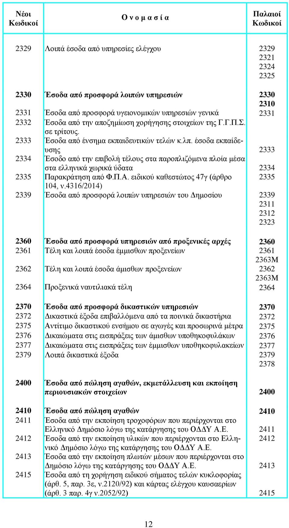 έσοδα εκπαίδευσης 2333 2334 Έσοδο από την επιβολή τέλους στα παροπλιζόμενα πλοία μέσα στα ελληνικά χωρικά ύδατα 2334 2335 Παρακράτηση από Φ.Π.Α. ειδικού καθεστώτος 47γ (άρθρο 2335 104, ν.