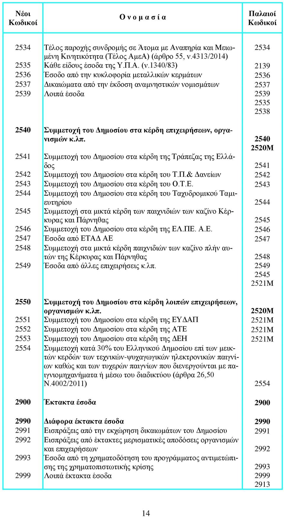 επιχειρήσεων, οργανισμών κ.λπ. 2540 2520Μ 2541 Συμμετοχή του Δημοσίου στα κέρδη της Τράπεζας της Ελλάδος 2541 2542 Συμμετοχή του Δημοσίου στα κέρδη του Τ.Π.