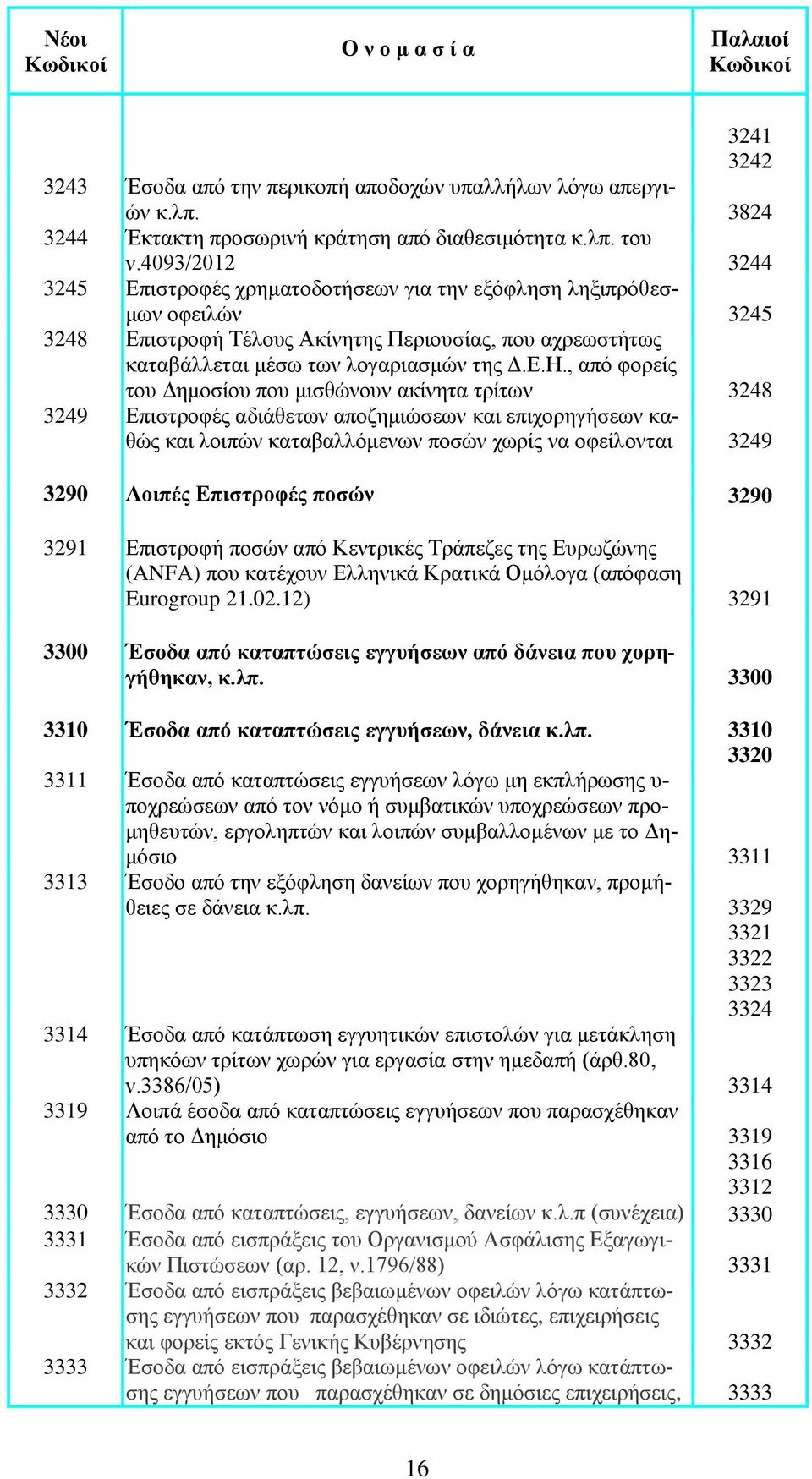 , από φορείς του Δημοσίου που μισθώνουν ακίνητα τρίτων 3248 3249 Επιστροφές αδιάθετων αποζημιώσεων και επιχορηγήσεων καθώς και λοιπών καταβαλλόμενων ποσών χωρίς να οφείλονται 3249 3290 Λοιπές