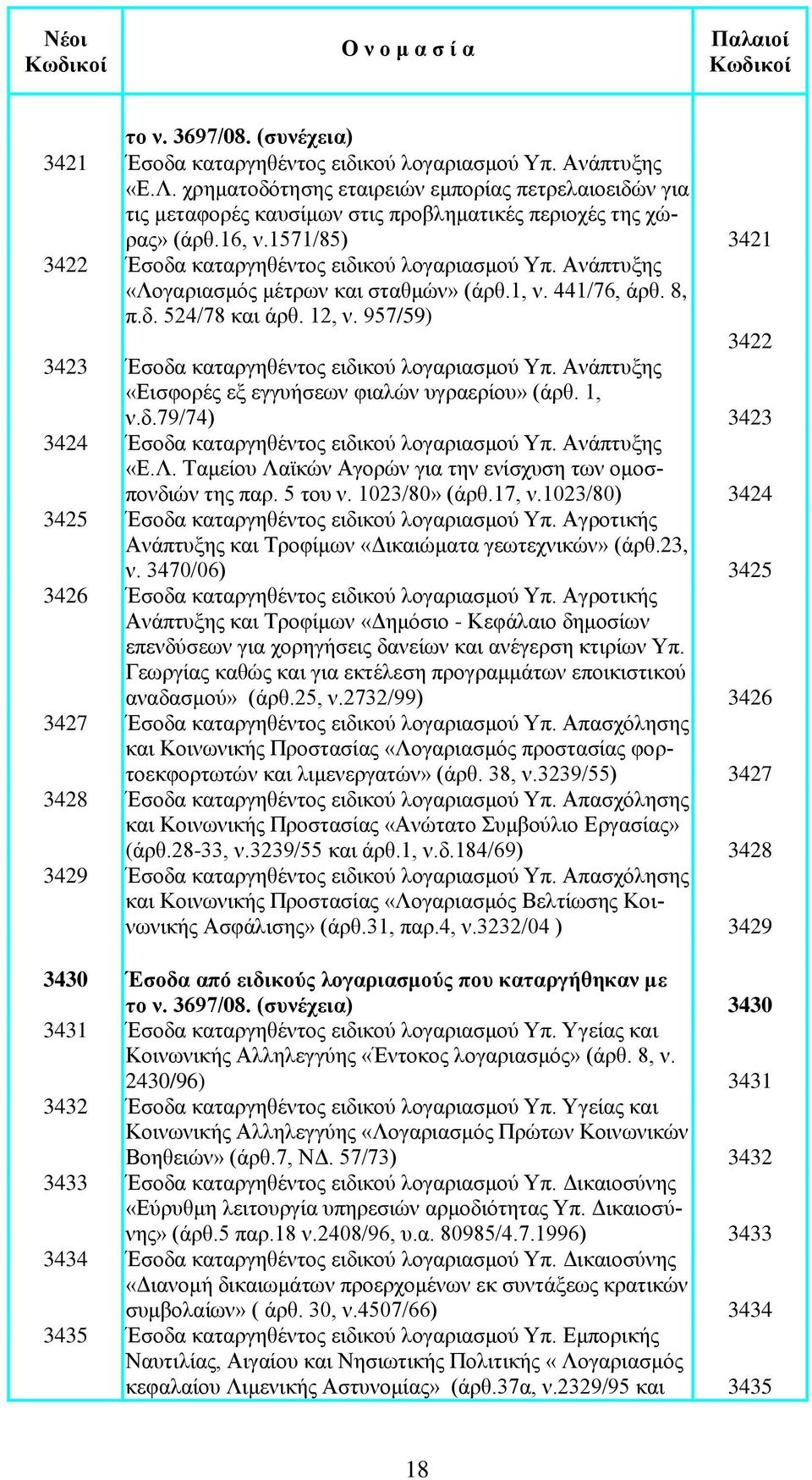 Ανάπτυξης «Λογαριασμός μέτρων και σταθμών» (άρθ.1, ν. 441/76, άρθ. 8, π.δ. 524/78 και άρθ. 12, ν. 957/59) 3422 3423 Έσοδα καταργηθέντος ειδικού λογαριασμού Υπ.