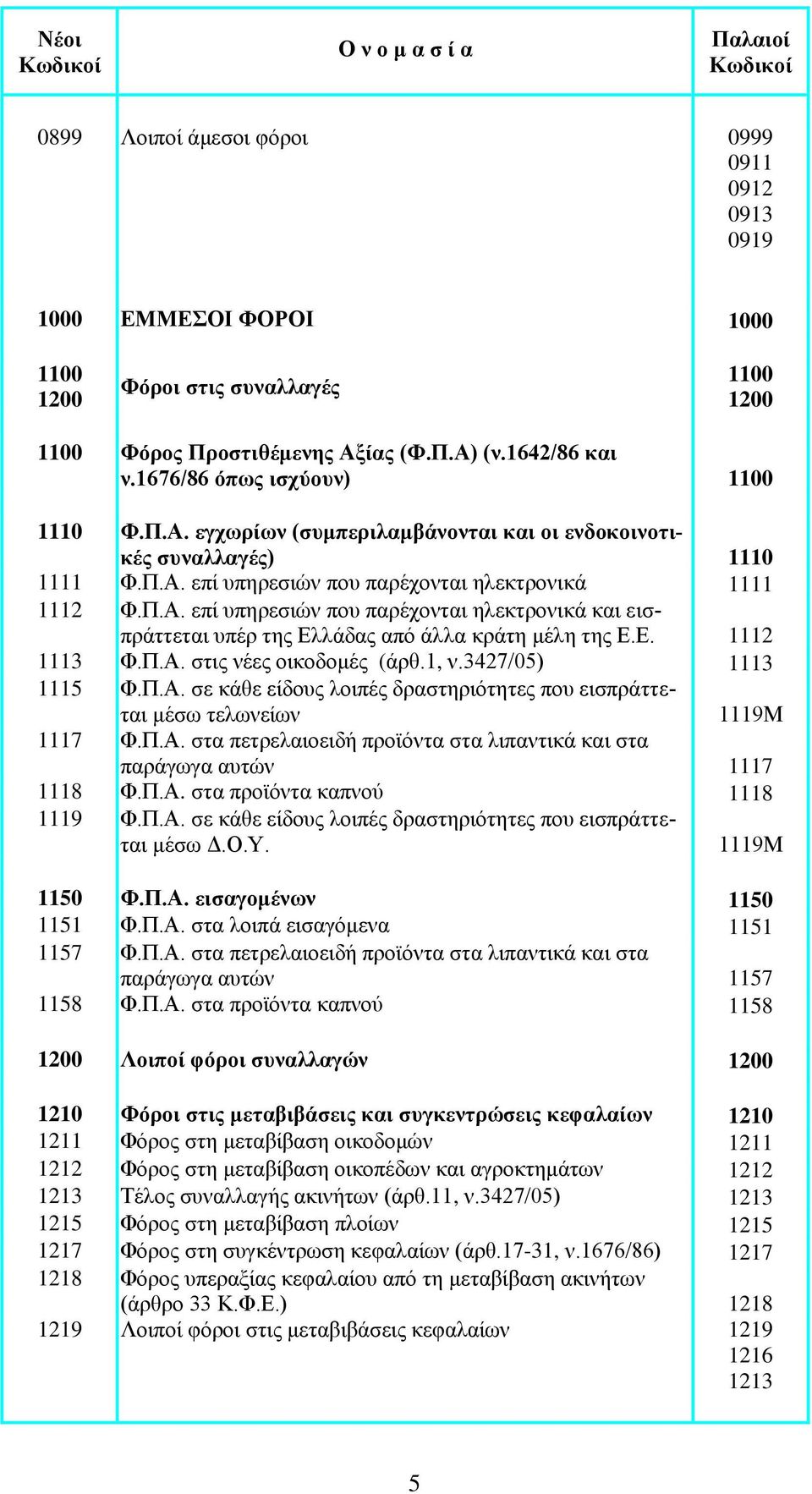 Ε. 1112 1113 Φ.Π.Α. στις νέες οικοδομές (άρθ.1, ν.3427/05) 1113 1115 Φ.Π.Α. σε κάθε είδους λοιπές δραστηριότητες που εισπράττεται μέσω τελωνείων 1119Μ 1117 Φ.Π.Α. στα πετρελαιοειδή προϊόντα στα λιπαντικά και στα παράγωγα αυτών 1117 1118 Φ.