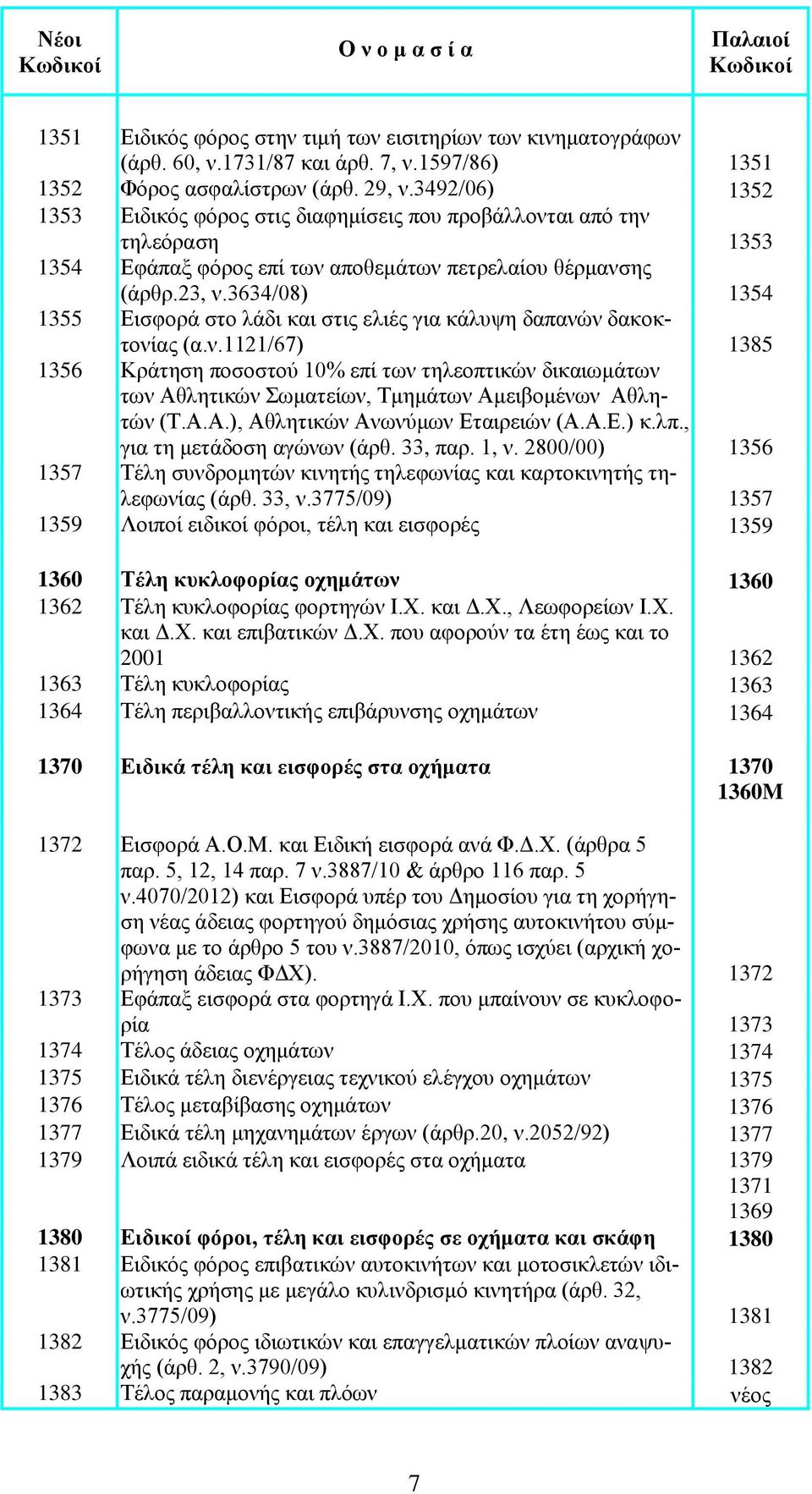 3634/08) 1354 1355 Εισφορά στο λάδι και στις ελιές για κάλυψη δαπανών δακοκτονίας (α.ν.1121/67) 1385 1356 Κράτηση ποσοστού 10% επί των τηλεοπτικών δικαιωμάτων των Αθλητικών Σωματείων, Τμημάτων Αμειβομένων Αθλητών (Τ.