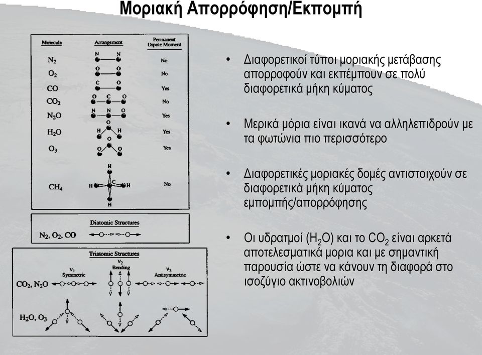 Διαφορετικές μοριακές δομές αντιστοιχούν σε διαφορετικά μήκη κύματος εμπομπής/απορρόφησης Οι υδρατμοί (H 2