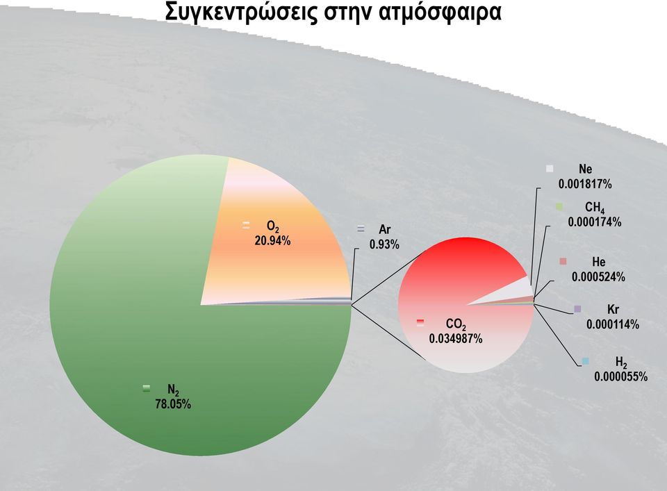 000174% He 0.000524% CO 2 0.