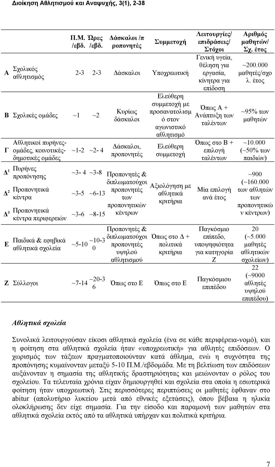 σχολεία Δάσκαλοι /π ροπονητές Συμμετοχή 2-3 2-3 Δάσκαλοι Υποχρεωτική ~1-2 ~2-4 ~3-4 ~3-8 ~3-5 ~6-13 ~3-6 ~8-15 ~5-10 ~10-3 0 Ζ Σύλλογοι ~7-14 ~20-3 6 Κυρίως δάσκαλοι Δάσκαλοι, προπονητές Προπονητές &