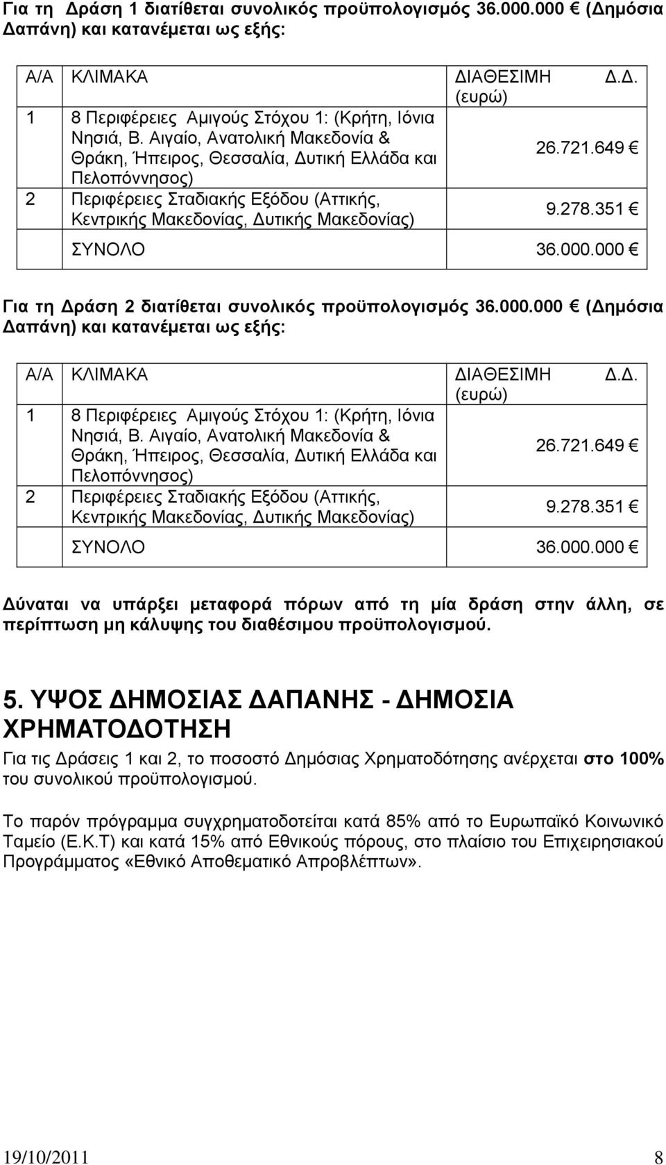 000.000 Γηα ηε Γξάζε 2 δηαηίζεηαη ζπλνιηθφο πξνυπνινγηζκφο 36.000.000 (Γεκφζηα Γαπάλε) θαη θαηαλέκεηαη σο εμήο: Α/Α ΚΛΗΜΑΚΑ ΓΗΑΘΔΗΜΖ Γ.Γ. (επξψ) 1 8 Πεξηθέξεηεο Ακηγνχο ηφρνπ 1: (Kξήηε, Ηφληα Νεζηά, Β.