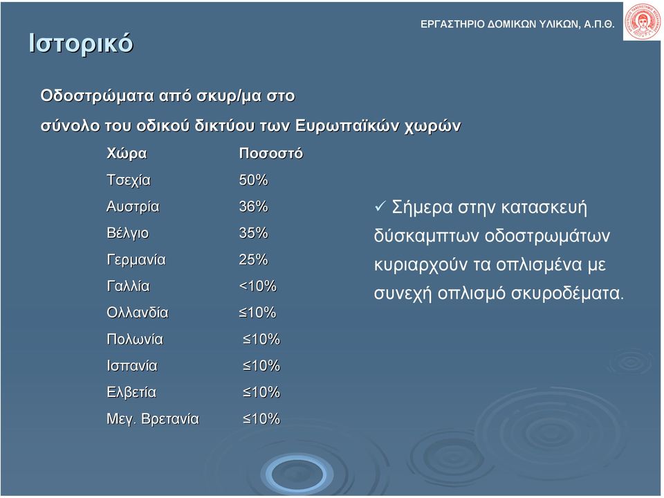 50% Αυστρία 36% Βέλγιο 35% Γερµανία 25% Ποσοστό Γαλλία <10% Ολλανδία 10% Πολωνία 10%