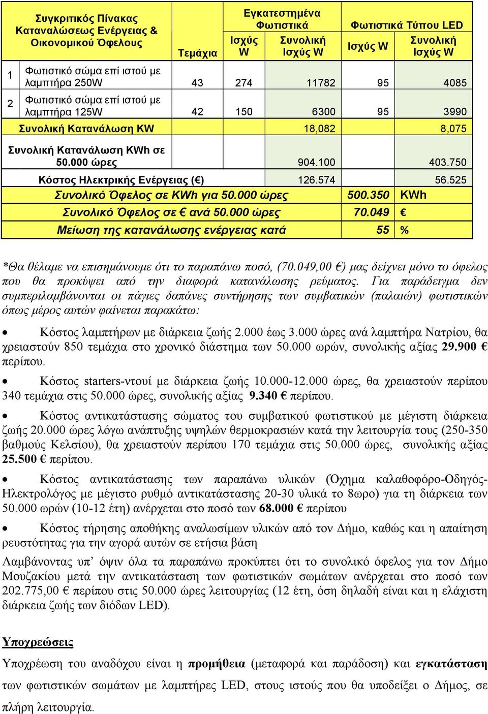 750 Κόστος Ηλεκτρικής Ενέργειας ( ) 126.574 56.525 Συνολικό Όφελος σε ΚWh για 50.000 ώρες 500.350 KWh Συνολικό Όφελος σε ανά 50.000 ώρες 70.