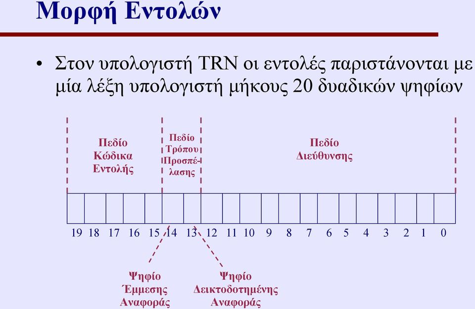 Τρόπου Προσπέλασης Πεδίο Διεύθυνσης 19 18 17 16 15 14 13 12 11 10 9