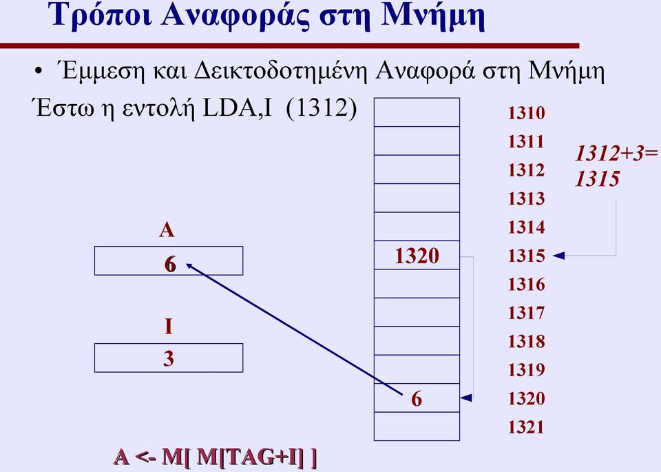 LDA,Ι (1312) A 6 Ι 3 Α <- Μ[ M[TAG+I] ] 1310 1311