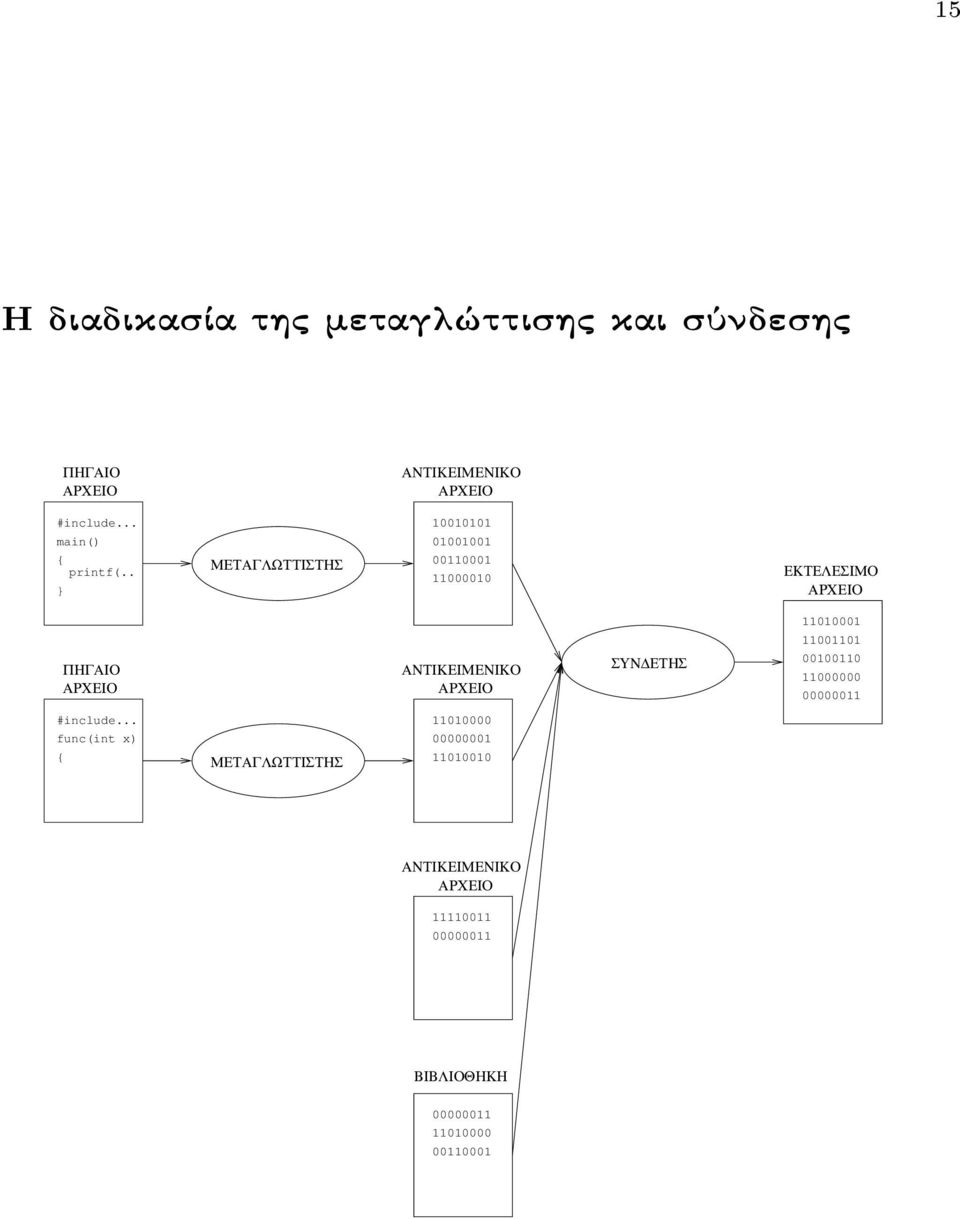 . ΜΕΤΑΓΛΩΤΤΙΣΤΗΣ 10010101 01001001 00110001 11000010 ΕΚΤΕΛΕΣΙΜΟ ΑΡΧΕΙΟ ΠΗΓΑΙΟ ΑΡΧΕΙΟ ΑΝΤΙΚΕΙΜΕΝΙΚΟ