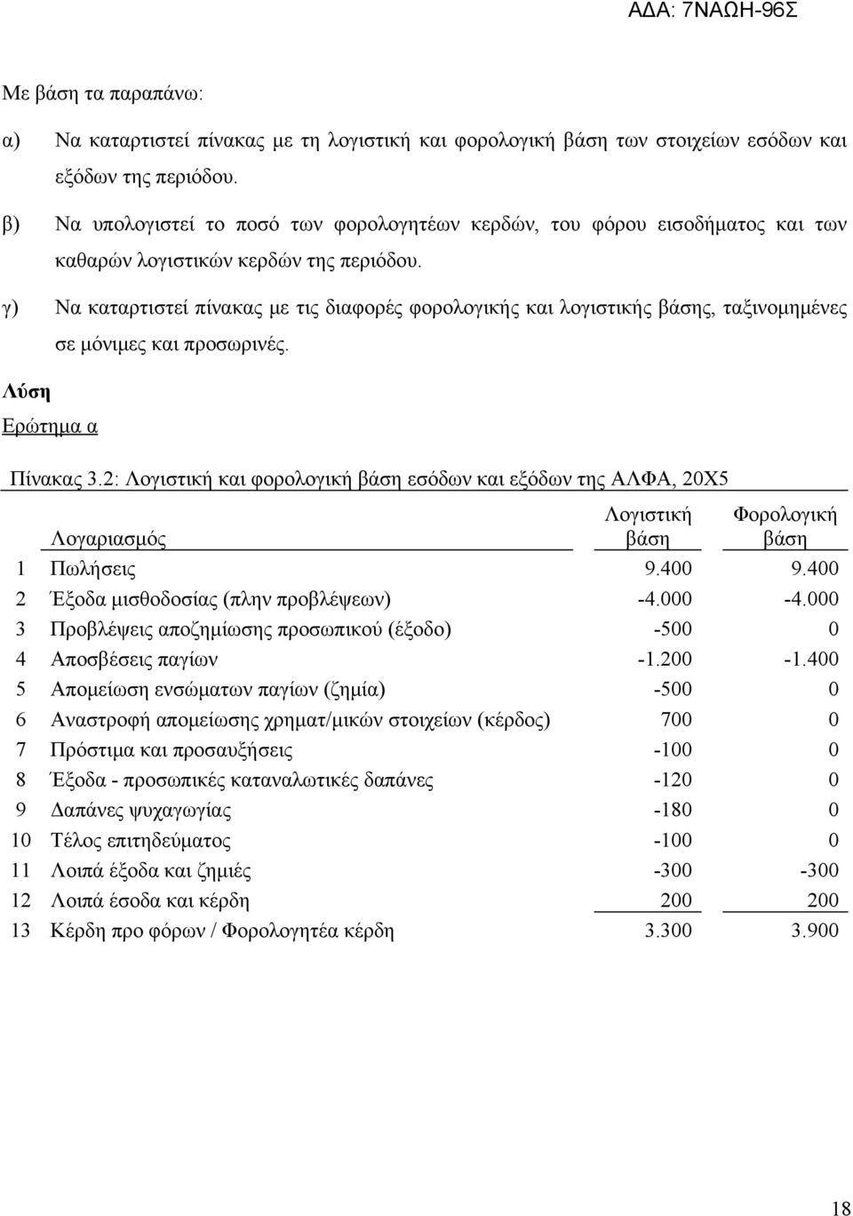 γ) Να καταρτιστεί πίνακας με τις διαφορές φορολογικής και λογιστικής βάσης, ταξινομημένες σε μόνιμες και προσωρινές. Λύση Ερώτημα α Πίνακας 3.