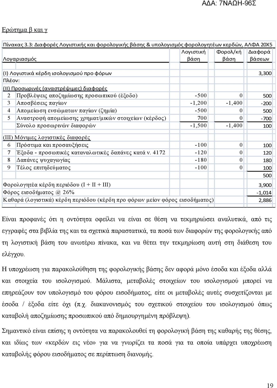 Πλέον: (ΙΙ) Προσωρινές (αναστρέψιμες) διαφορές 2 Προβλέψεις αποζημίωσης προσωπικού (έξοδο) -500 0 500 3 Αποσβέσεις παγίων -1,200-1,400-200 4 Απομείωση ενσώματων παγίων (ζημία) -500 0 500 5 Αναστροφή