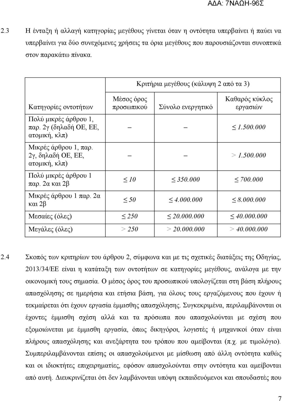 2α και 2β Μέσος όρος προσωπικού Κριτήρια μεγέθους (κάλυψη 2 από τα 3) Σύνολο ενεργητικό Καθαρός κύκλος εργασιών 1.500.000 > 1.500.000 10 350.000 700.000 50 4.000.000 8.000.000 Μεσαίες (όλες) 250 20.