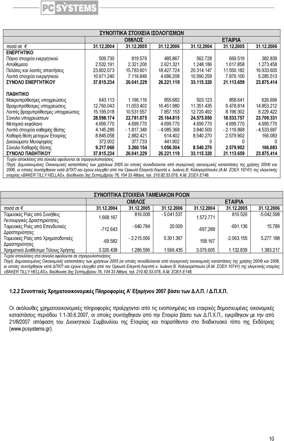 605 Λοιπά στοιχεία ενεργητικού 10.971.240 7.116.849 4.686.208 10.990.259 7.876.100 5.285.513 ΣΥΝΟΛΟ ΕΝΕΡΓΗΤΙΚΟΥ 37.815.234 26.041.229 26.221.119 33.115.320 21.113.659 23.875.