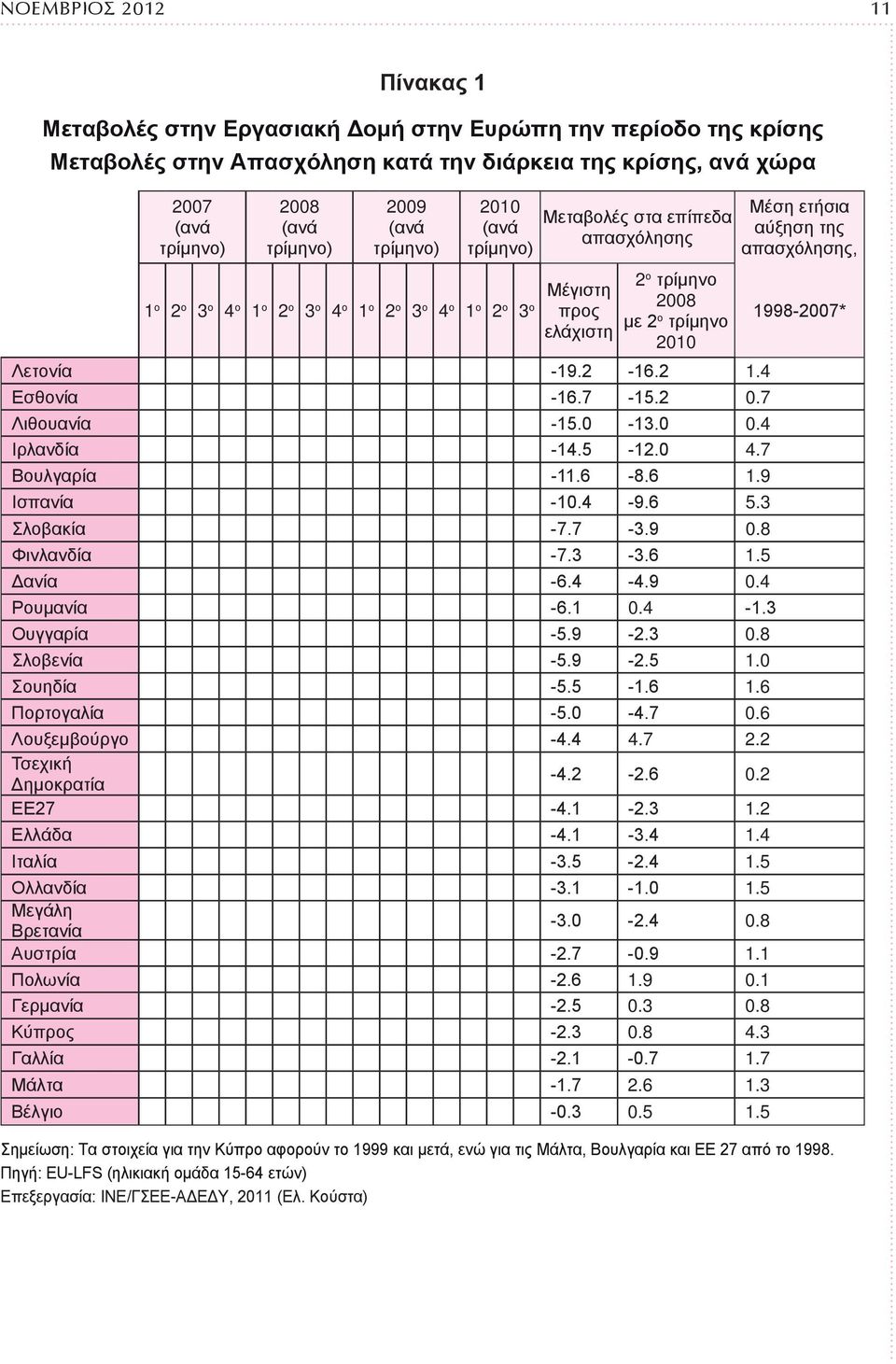 -19.2-16.2 1.4 Εσθονία -16.7-15.2 0.7 Λιθουανία -15.0-13.0 0.4 Ιρλανδία -14.5-12.0 4.7 Βουλγαρία -11.6-8.6 1.9 Ισπανία -10.4-9.6 5.3 Σλοβακία -7.7-3.9 0.8 Φινλανδία -7.3-3.6 1.5 Δανία -6.4-4.9 0.4 Ρουμανία -6.