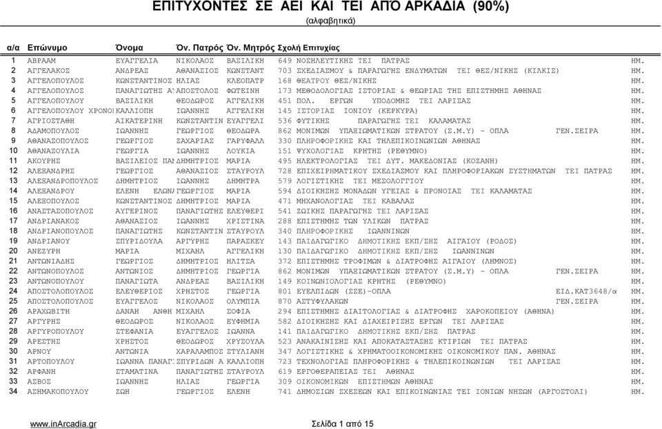 4 ΑΓΓΕΛΟΠΟΥΛΟΣ ΠΑΝΑΓΙΩΤΗΣ ΑΥΓΑΠΟΣΤΟΛΟΣ ΦΩΤΕΙΝΗ 173 ΜΕΘΟΔΟΛΟΓΙΑΣ ΙΣΤΟΡΙΑΣ & ΘΕΩΡΙΑΣ ΤΗΣ ΕΠΙΣΤΗΜΗΣ ΑΘΗΝΑΣ ΗΜ. 5 ΑΓΓΕΛΟΠΟΥΛΟΥ ΒΑΣΙΛΙΚΗ ΘΕΟΔΩΡΟΣ ΑΓΓΕΛΙΚΗ 451 ΠΟΛ. ΕΡΓΩΝ ΥΠΟΔΟΜΗΣ TEI ΛΑΡΙΣΑΣ ΗΜ.