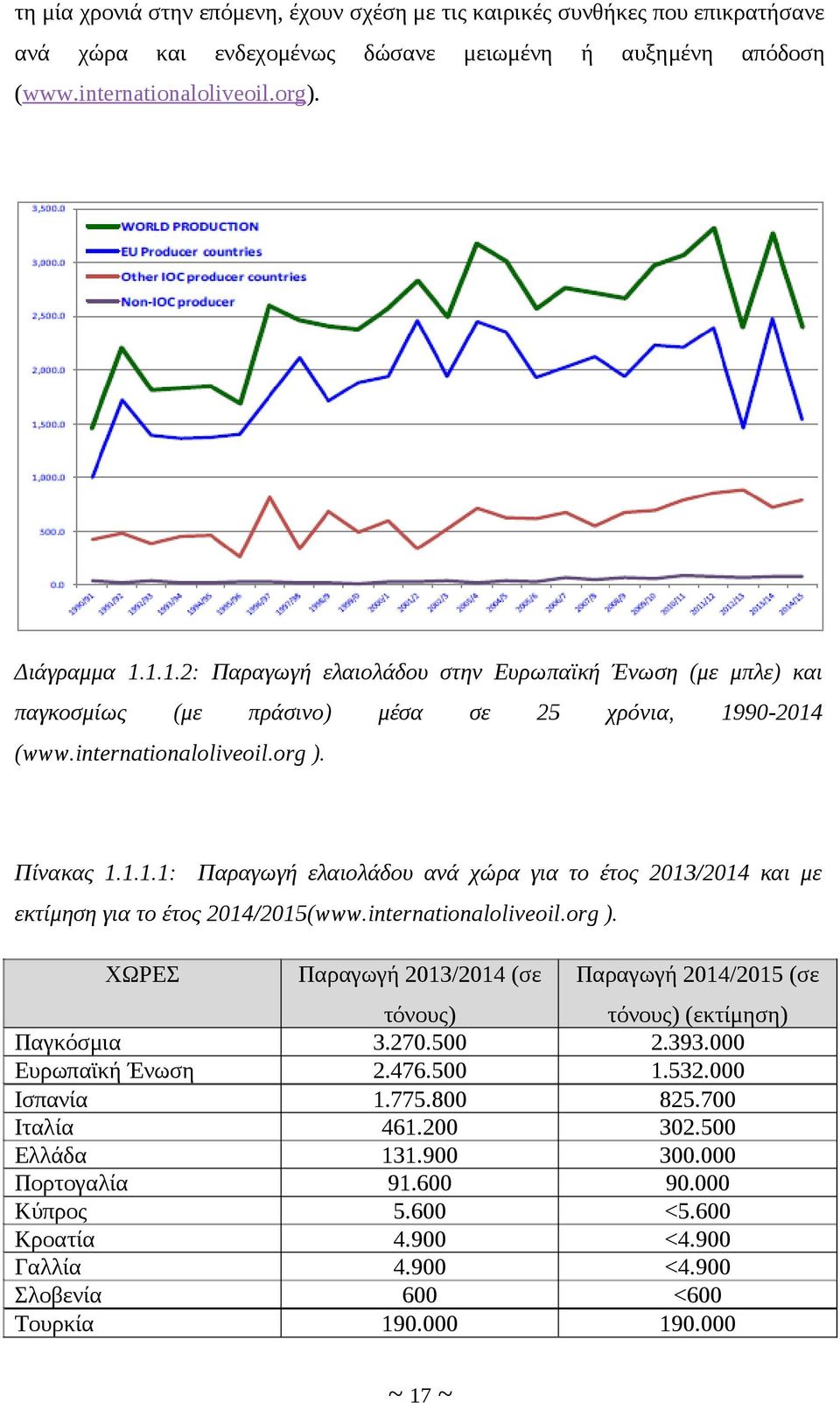 internationaloliveoil.org ). ΧΩΡΕΣ Παγκόσμια Ευρωπαϊκή Ένωση Ισπανία Ιταλία Ελλάδα Πορτογαλία Κύπρος Κροατία Γαλλία Σλοβενία Τουρκία Παραγωγή 2013/2014 (σε Παραγωγή 2014/2015 (σε τόνους) 3.270.500 2.