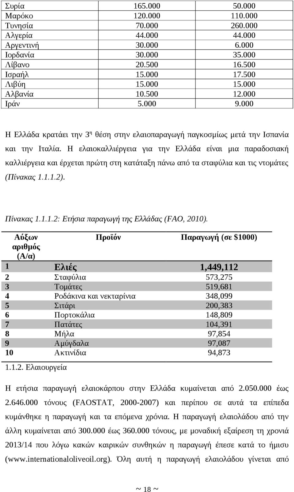 Η ελαιοκαλλιέργεια για την Ελλάδα είναι μια παραδοσιακή καλλιέργεια και έρχεται πρώτη στη κατάταξη πάνω από τα σταφύλια και τις ντομάτες (Πίνακας 1.1.1.2). Πίνακας 1.1.1.2: Ετήσια παραγωγή της Ελλάδας (FAO, 2010).