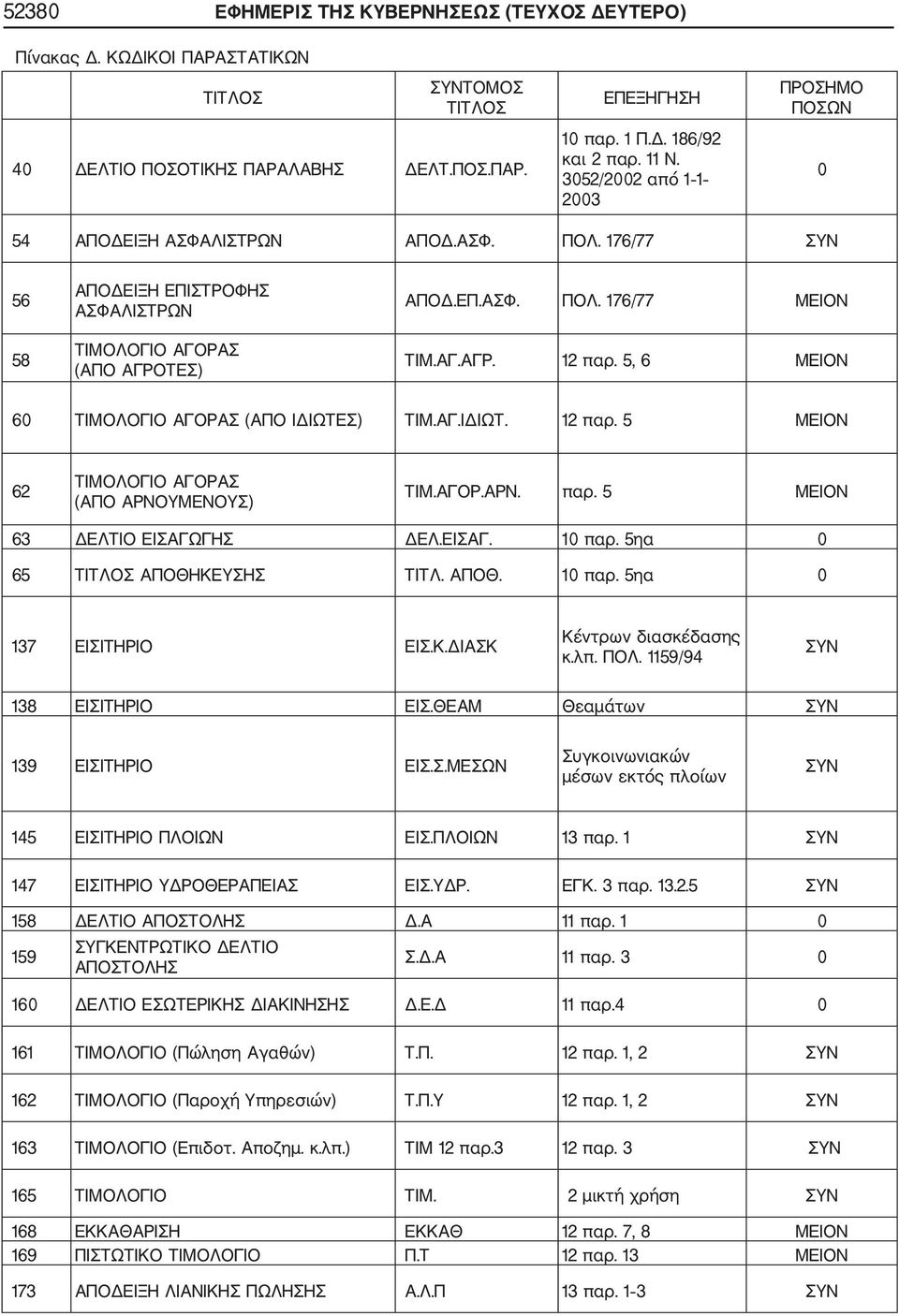 5, 6 6 ΤΙΜΟΛΟΓΙΟ ΑΓΟΡΑΣ (ΑΠΟ ΙΔΙΩΤΕΣ) ΤΙΜ.ΑΓ.ΙΔΙΩΤ. 12 παρ. 5 62 ΤΙΜΟΛΟΓΙΟ ΑΓΟΡΑΣ (ΑΠΟ ΑΡΝΟΥΜΕΝΟΥΣ) ΤΙΜ.ΑΓΟΡ.ΑΡΝ. παρ. 5 63 ΔΕΛΤΙΟ ΕΙΣΑΓΩΓΗΣ ΔΕΛ.ΕΙΣΑΓ. 1 παρ. 5ηα 65 ΤΙΤΛΟΣ ΑΠΟΘΗΚΕΥΣΗΣ ΤΙΤΛ. ΑΠΟΘ. 1 παρ. 5ηα 137 ΕΙΣΙΤΗΡΙΟ ΕΙΣ.