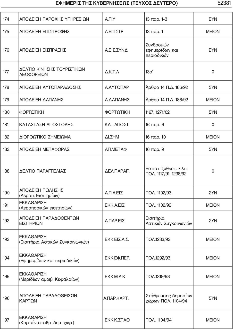ΔΑΠΑΝΗΣ Άρθρο 14 Π.Δ. 186/92 18 ΦΟΡΤΩΤΙΚΗ ΦΟΡΤΩΤΙΚΗ 1167, 1271/2 181 ΚΑΤΑΣΤΑΣΗ ΑΠΟΣΤΟΛΗΣ ΚΑΤ.ΑΠΟΣΤ 16 παρ. 6 182 ΔΙΟΡΘΩΤΙΚΟ ΣΗΜΕΙΩΜΑ ΔΙ.ΣΗΜ 16 παρ. 1 183 ΑΠΟΔΕΙΞΗ ΜΕΤΑΦΟΡΑΣ ΑΠ.ΜΕΤΑΦ 16 παρ.