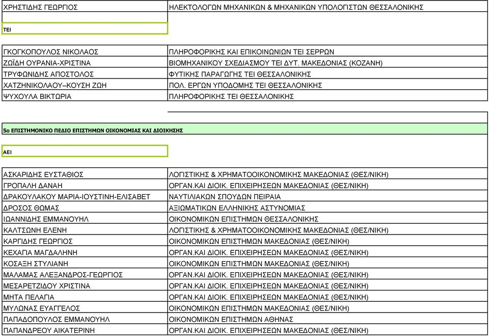 ΕΡΓΩΝ ΥΠΟ ΟΜΗΣ ΘΕΣΣΑΛΟΝΙΚΗΣ ΠΛΗΡΟΦΟΡΙΚΗΣ ΘΕΣΣΑΛΟΝΙΚΗΣ 5ο ΕΠΙΣΤΗΜΟΝΙΚΟ ΠΕ ΙΟ ΕΠΙΣΤΗΜΩΝ ΟΙΚΟΝΟΜΙΑΣ ΚΑΙ ΙΟΙΚΗΣΗΣ ΑΣΚΑΡΙ ΗΣ ΕΥΣΤΑΘΙΟΣ ΓΡΟΠΑΛΗ ΑΝΑΗ ΡΑΚΟΥΛΑΚΟΥ ΜΑΡΙΑ-ΙΟΥΣΤΙΝΗ-ΕΛΙΣΑΒΕΤ ΡΟΣΟΣ ΘΩΜΑΣ ΙΩΑΝΝΙ ΗΣ